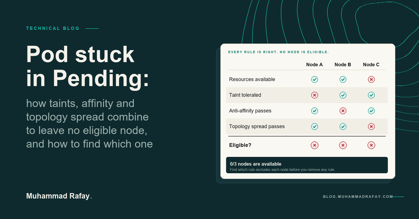 Pod stuck in Pending: an eligibility matrix where every rule is right and no node is eligible